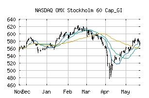 NASDAQ_OMXS60CAPGI