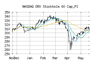 NASDAQ_OMXS60CAPPI