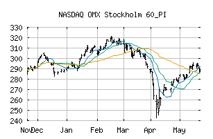 NASDAQ_OMXS60PI