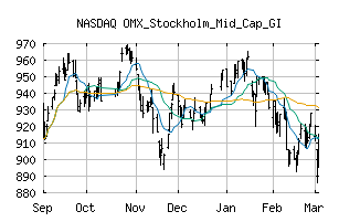 NASDAQ_OMXSMCGI