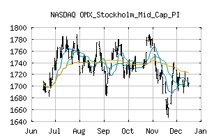 NASDAQ_OMXSMCPI