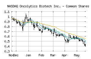 NASDAQ_ONCY