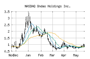 NASDAQ_ONDS