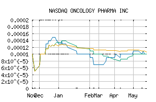 NASDAQ_ONPH