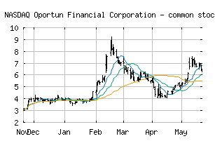 NASDAQ_OPRT