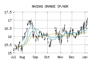 NASDAQ_ORANY