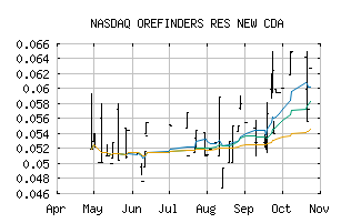 NASDAQ_ORFDF