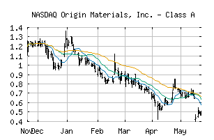 NASDAQ_ORGN