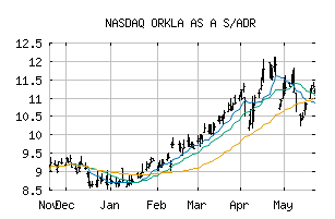 NASDAQ_ORKLY