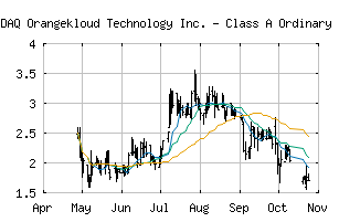 NASDAQ_ORKT