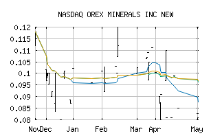 NASDAQ_ORMNF