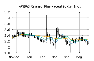 NASDAQ_ORMP