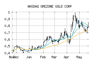 NASDAQ_ORZCF