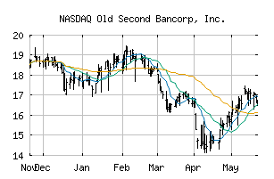 NASDAQ_OSBC