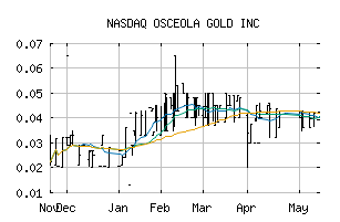 NASDAQ_OSCI