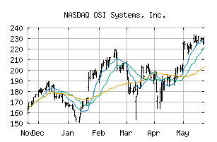 NASDAQ_OSIS