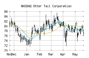 NASDAQ_OTTR