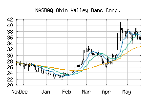 NASDAQ_OVBC