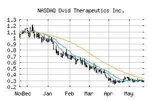 NASDAQ_OVID