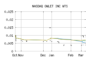 NASDAQ_OWLTW