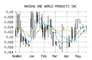 NASDAQ_OWPC