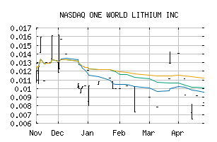 NASDAQ_OWRDF