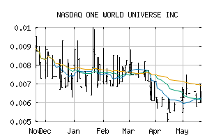 NASDAQ_OWUV