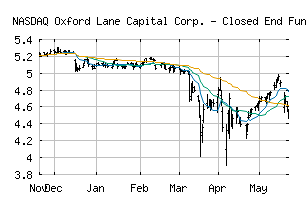 NASDAQ_OXLC