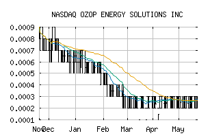 NASDAQ_OZSC