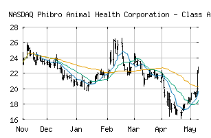 NASDAQ_PAHC