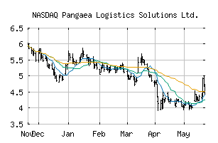 NASDAQ_PANL