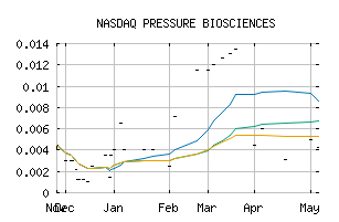 NASDAQ_PBIO