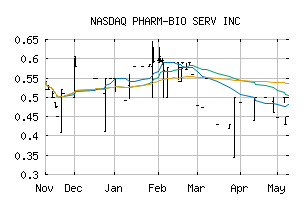 NASDAQ_PBSV