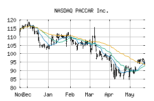 NASDAQ_PCAR