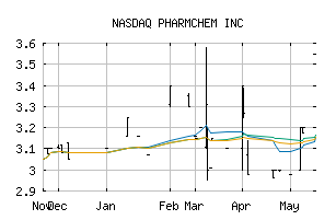 NASDAQ_PCHM