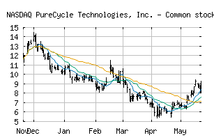 NASDAQ_PCT