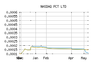 NASDAQ_PCTL