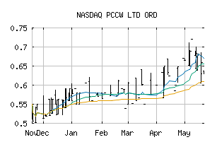 NASDAQ_PCWLF