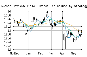 NASDAQ_PDBC