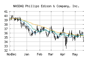 NASDAQ_PECO