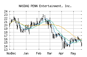 NASDAQ_PENN