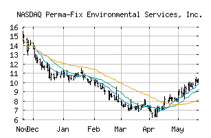 NASDAQ_PESI