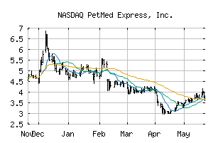 NASDAQ_PETS