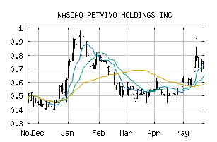 NASDAQ_PETV