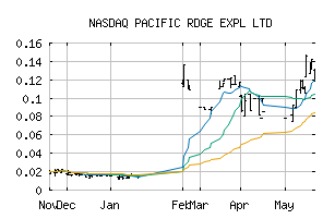 NASDAQ_PEXZF