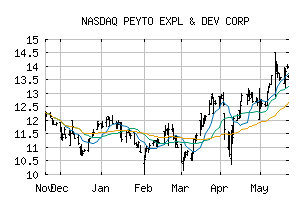 NASDAQ_PEYUF