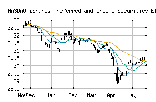 NASDAQ_PFF