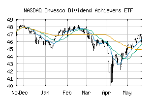 NASDAQ_PFM