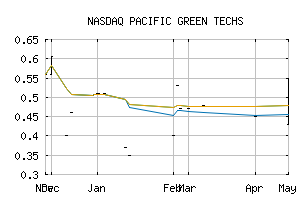 NASDAQ_PGTK