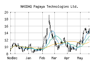 NASDAQ_PGY